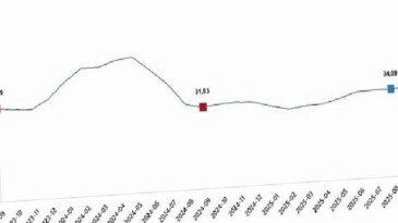 Ziraî Girdi Fiyat Endeksi, Eylül 2025