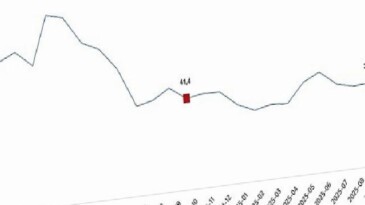 Ciro Endeksleri, Ekim 2025