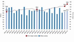 Dış Ticaret Endeksleri, Ekim 2025