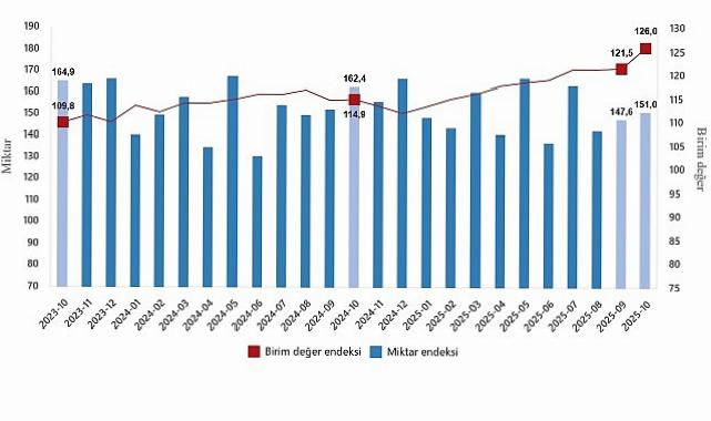 Dış Ticaret Endeksleri, Ekim 2025