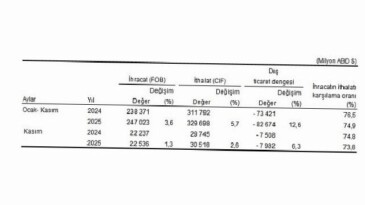 Dış Ticaret İstatistikleri, Kasım 2025