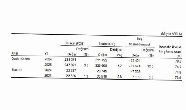 Dış Ticaret İstatistikleri, Kasım 2025