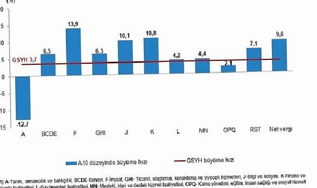 Dönemsel Gayrisafi Yurt İçi Hasıla, III. Çeyrek: Temmuz-Eylül, 2025