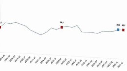 Ekonomik İtimat Endeksi, Aralık 2025