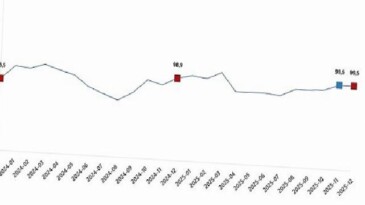 Ekonomik İtimat Endeksi, Aralık 2025