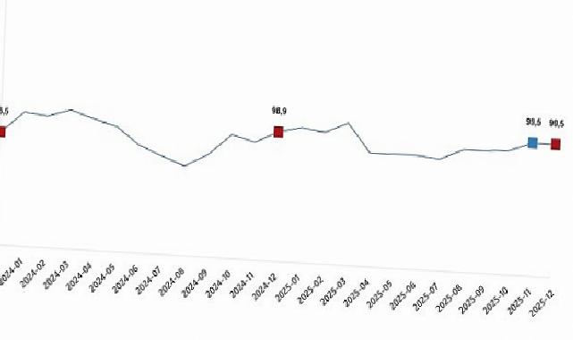 Ekonomik İtimat Endeksi, Aralık 2025