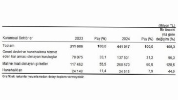 Etraf Müdafaa Harcama İstatistikleri, 2024