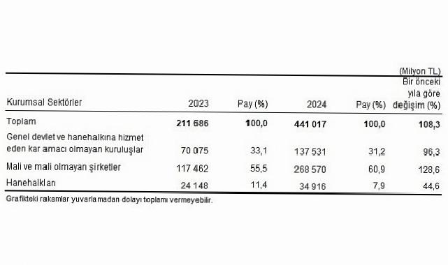 Etraf Müdafaa Harcama İstatistikleri, 2024