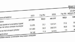 Etraf Müdafaa Harcama İstatistikleri, 2024