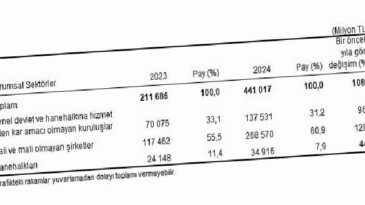Etraf Müdafaa Harcama İstatistikleri, 2024