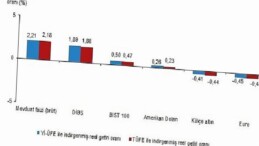 Finansal Yatırım Araçlarının Gerçek Getiri Oranları, Kasım 2025