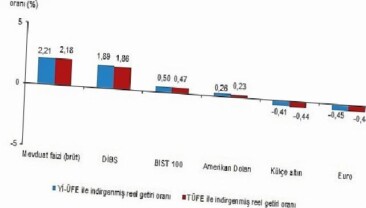 Finansal Yatırım Araçlarının Gerçek Getiri Oranları, Kasım 2025