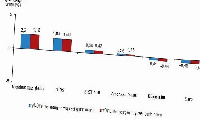 Finansal Yatırım Araçlarının Gerçek Getiri Oranları, Kasım 2025