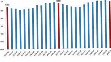 Fiyatlı Çalışan İstatistikleri, Ekim 2025