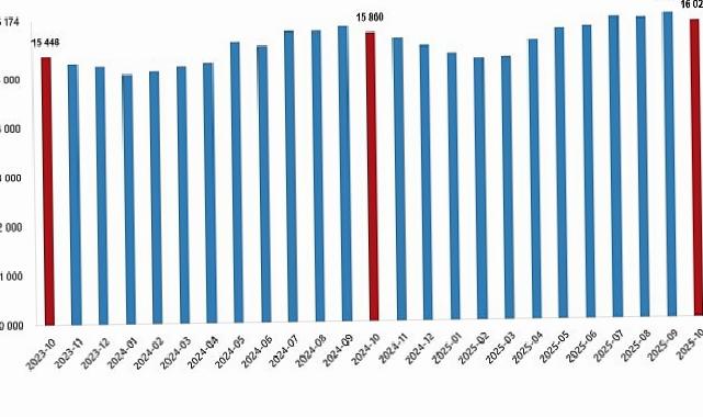Fiyatlı Çalışan İstatistikleri, Ekim 2025