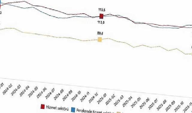 Hizmet, Perakende Ticaret ve İnşaat İnanç Endeksleri, Aralık 2025