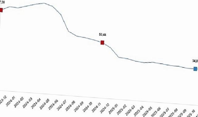 Hizmet Üretici Fiyat Endeksi, Kasım 2025