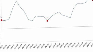 İnşaat Üretim Endeksi, Ekim 2025
