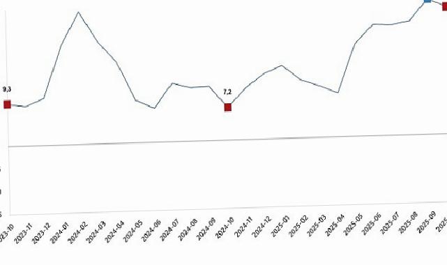 İnşaat Üretim Endeksi, Ekim 2025