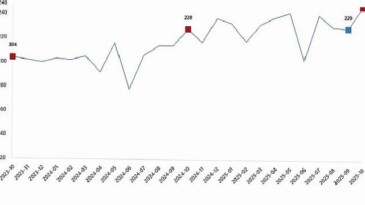 Kümes Hayvancılığı Üretimi, Ekim 2025