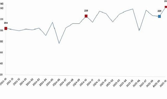 Kümes Hayvancılığı Üretimi, Ekim 2025