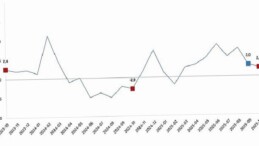 Sanayi Üretim Endeksi, Ekim 2025