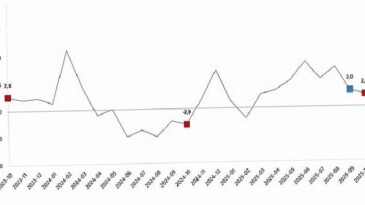 Sanayi Üretim Endeksi, Ekim 2025