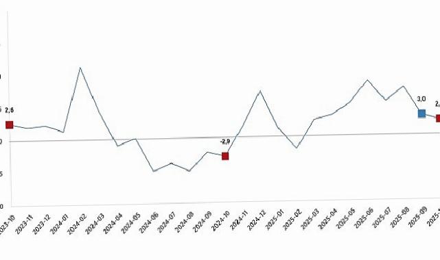 Sanayi Üretim Endeksi, Ekim 2025