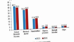 Sıhhat Harcamaları İstatistikleri, 2024