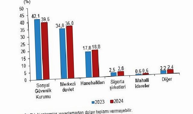 Sıhhat Harcamaları İstatistikleri, 2024