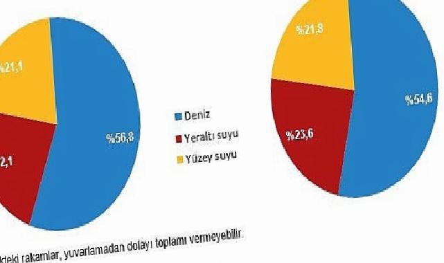 Su ve Atıksu İstatistikleri, 2024
