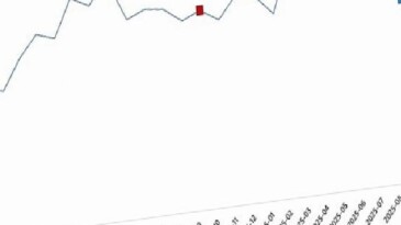 Süt ve Süt Eserleri Üretimi, Ekim 2025