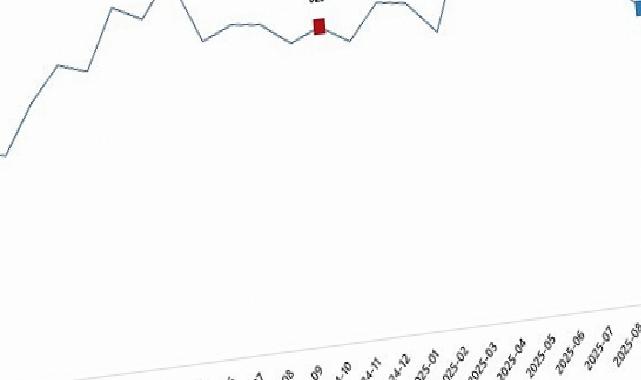 Süt ve Süt Eserleri Üretimi, Ekim 2025