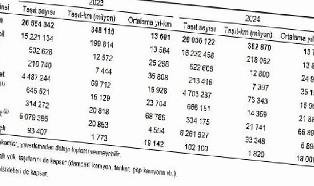 Taşıt-kilometre İstatistikleri, 2024