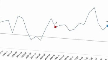 Ticaret Satış Hacim Endeksi, Ekim 2025
