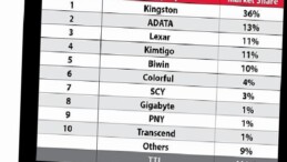 TrendForce’a Nazaran Kingston, 2024 Yılında Kanal SSD Sevkiyatlarında Liderliğini Korudu