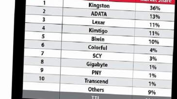 TrendForce’a Nazaran Kingston, 2024 Yılında Kanal SSD Sevkiyatlarında Liderliğini Korudu