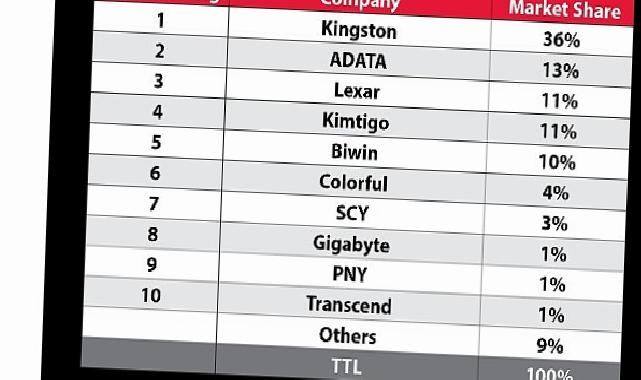 TrendForce’a Nazaran Kingston, 2024 Yılında Kanal SSD Sevkiyatlarında Liderliğini Korudu
