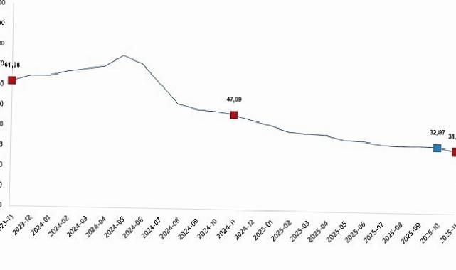 Tüketici Fiyat Endeksi, Kasım 2025