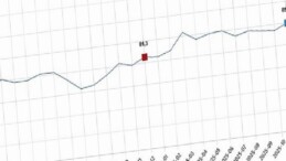 Tüketici İnanç Endeksi, Aralık 2025