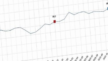 Tüketici İnanç Endeksi, Aralık 2025