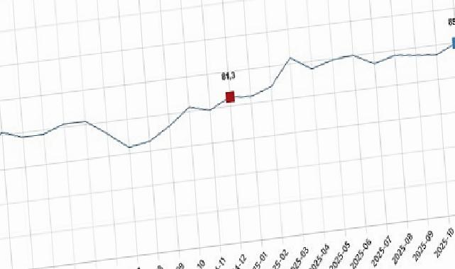 Tüketici İnanç Endeksi, Aralık 2025