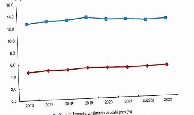Yabancı Denetimli Teşebbüs İstatistikleri, 2023