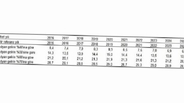 Yoksulluk ve Ömür Şartları İstatistikleri, 2025