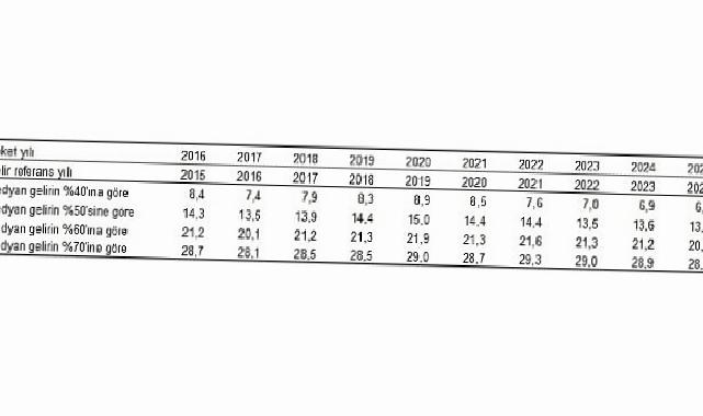 Yoksulluk ve Ömür Şartları İstatistikleri, 2025
