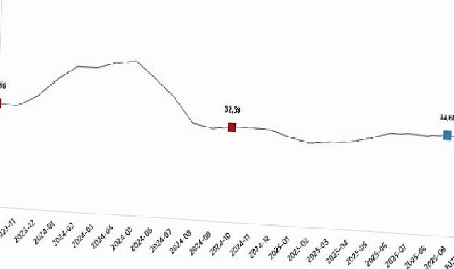Ziraî Girdi Fiyat Endeksi, Ekim 2025
