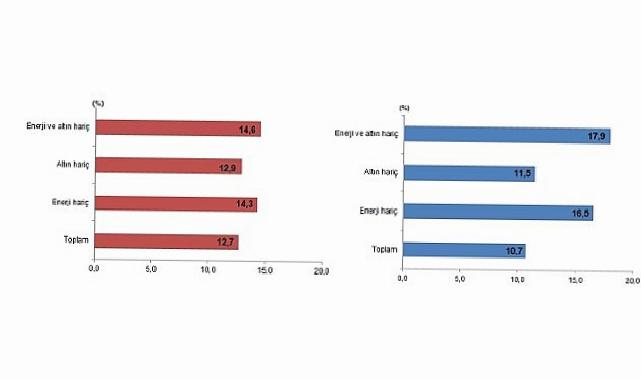 Dış Ticaret İstatistikleri, Aralık 2025
