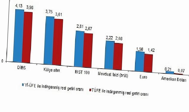 Finansal Yatırım Araçlarının Gerçek Getiri Oranları, Aralık 2025