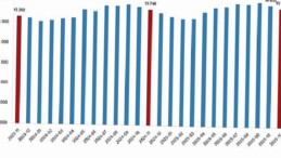 Fiyatlı Çalışan İstatistikleri, Kasım 2025