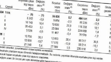 Hanehalkı Yurt İçi Turizm, III. Çeyrek: Temmuz-Eylül, 2025